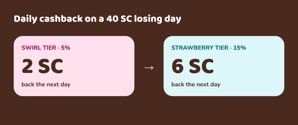 Sweet Sweeps daily cashback on a 40 SC net loss: 2 SC at the 5 percent Swirl tier and 6 SC at the 15 percent Strawberry tier