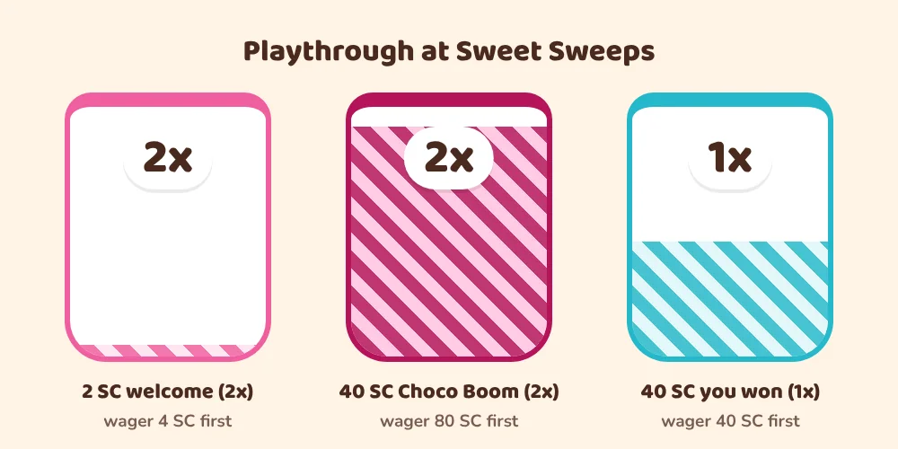 Sweet Sweeps playthrough explained: bonus SC needs 2x wagering, so 40 Choco Boom SC needs 80 SC wagered, while SC won in play needs 1x
